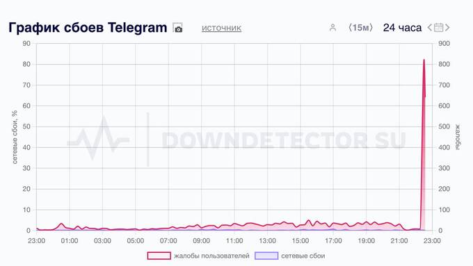 Telegram на время вышел из строя ekideeixqieukmp qzeiqhuiqhxidekvls